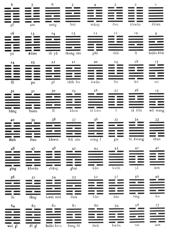 Kin Wăn's hexagram arrangement and order.